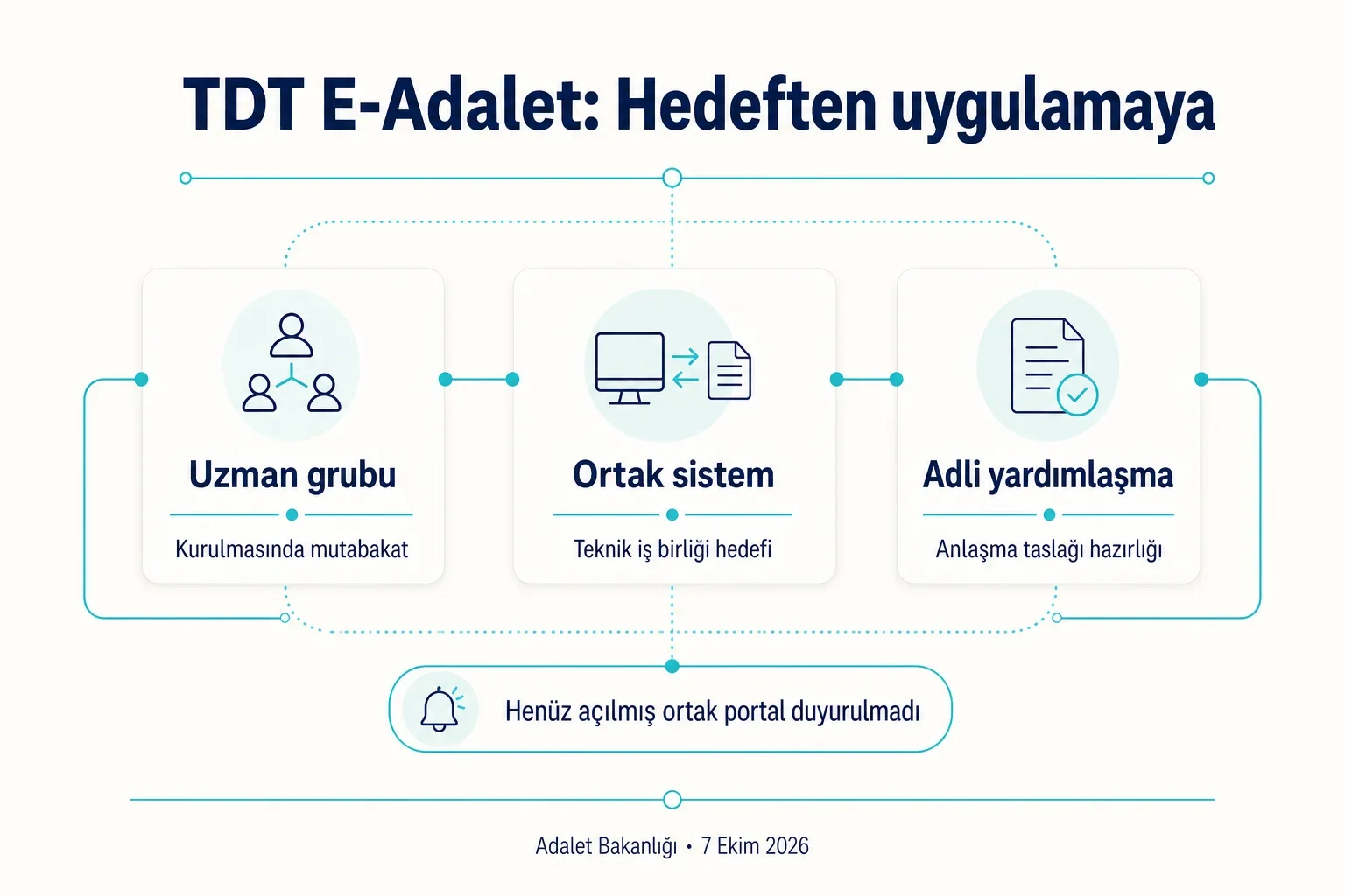 TDT E-Adalet iş birliğinde uzman grubu, sistem hedefi ve anlaşma hazırlığının ayrı aşamalarını gösteren infografik