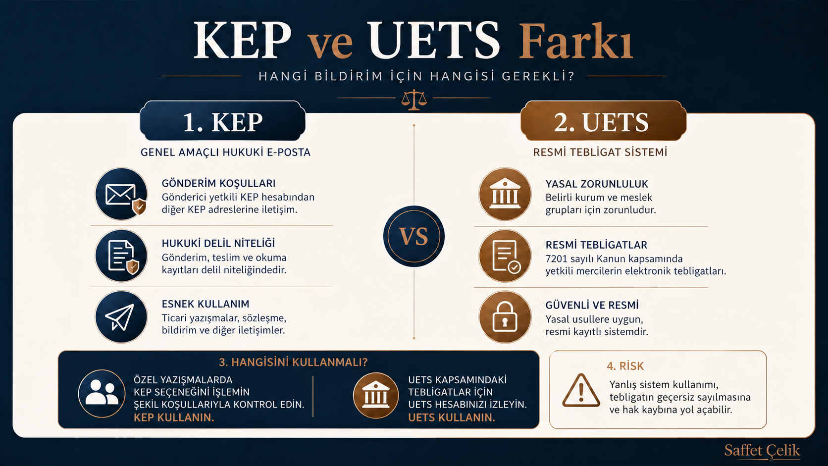 KEP ve UETS farkı infografik: Amaç, yasal dayanak, gönderici ve alıcı karşılaştırması.