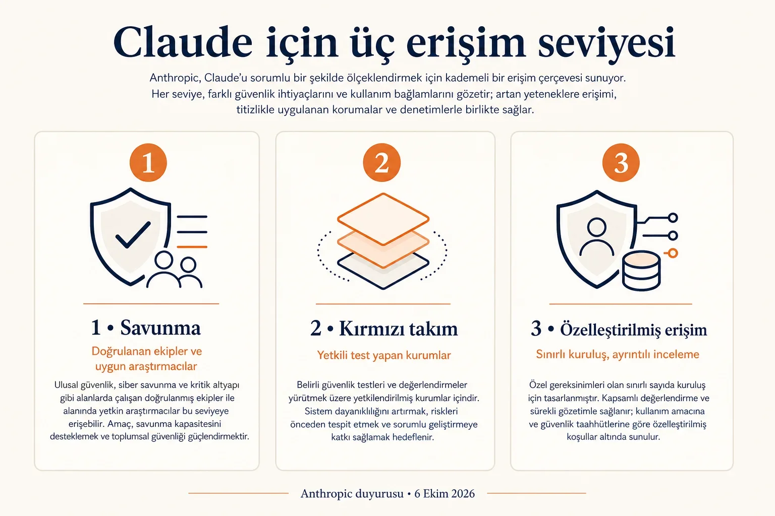 Claude Cyber Verification Program için savunma, kırmızı takım ve özelleştirilmiş erişim seviyeleri