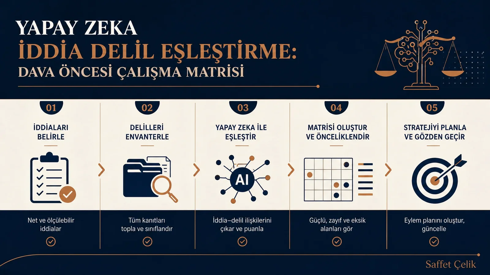 Yapay zeka iddia delil eşleştirme sürecini adımlar halinde gösteren infografik: belge toplama, AI ile özetleme, iddia belirleme ve matris oluşturma.