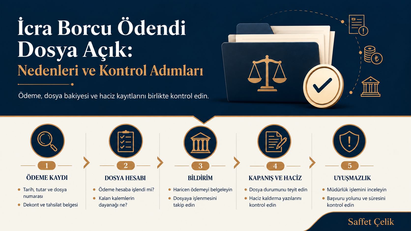 İcra borcu ödendi dosya açık nedenleri ve çözüm adımları infografik