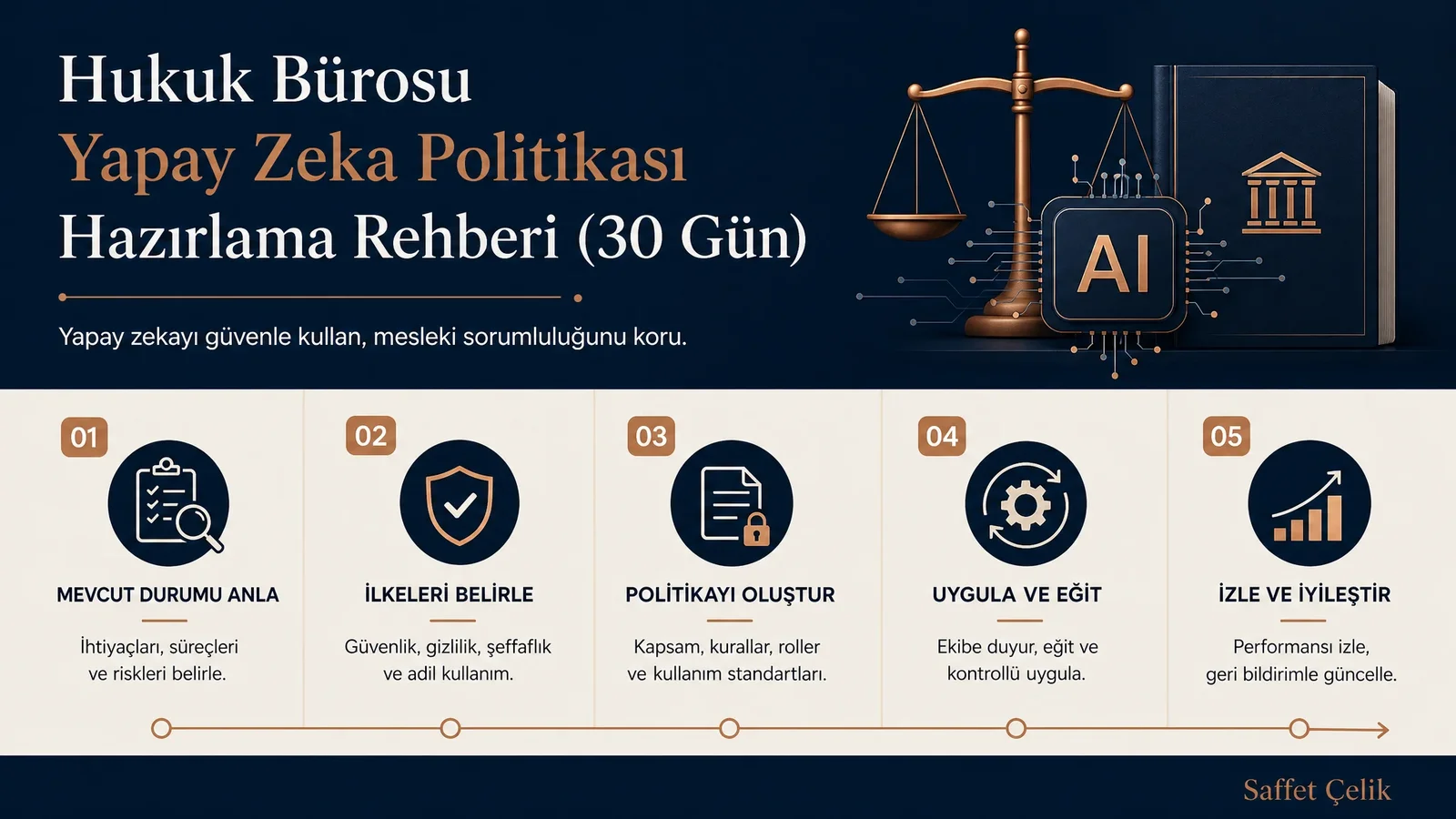 30 günlük eylem planını gösteren hukuk bürosu yapay zeka politikası oluşturma adımları infografik.