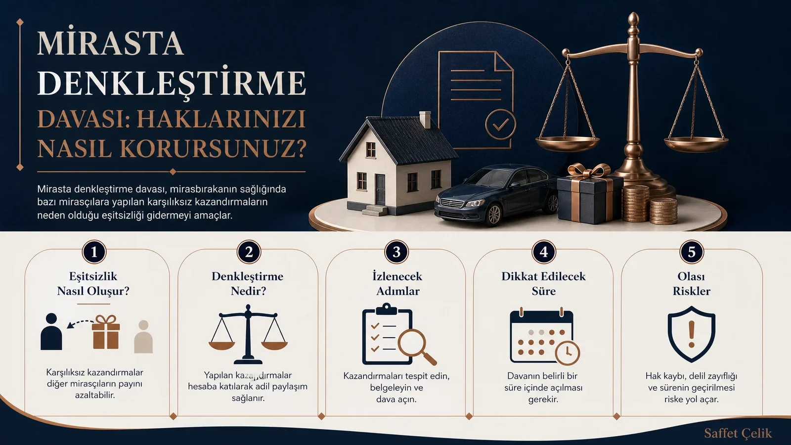 Mirasta denkelştirme sürecini adımlar halinde gösteren infografik: kazandırmanın tespiti, dava açılması ve iade seçenekleri.