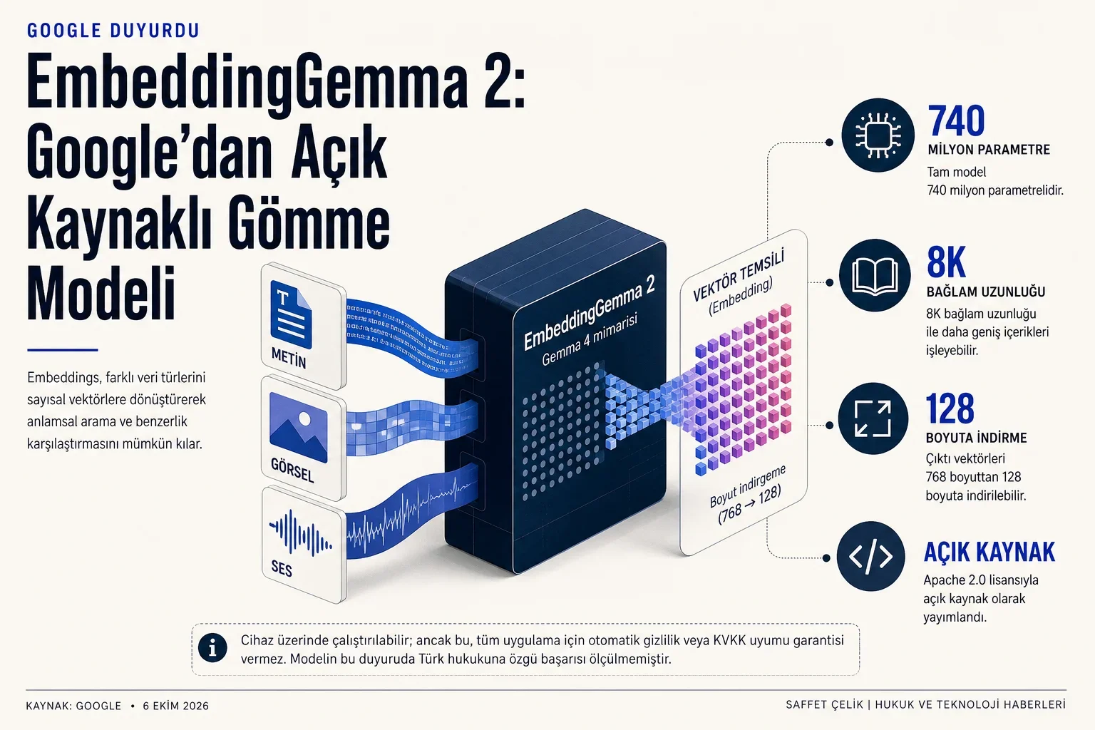 EmbeddingGemma 2: açık kaynak, çoklu veri türü ve cihazda işleme özelliklerinin temsili infografiği.