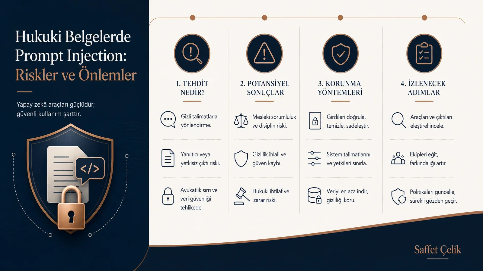 Hukuki belgelerde prompt injection saldırısının nasıl çalıştığını gösteren adımlı infografik: Belge yükleme, gizli komut, veri sızıntısı.