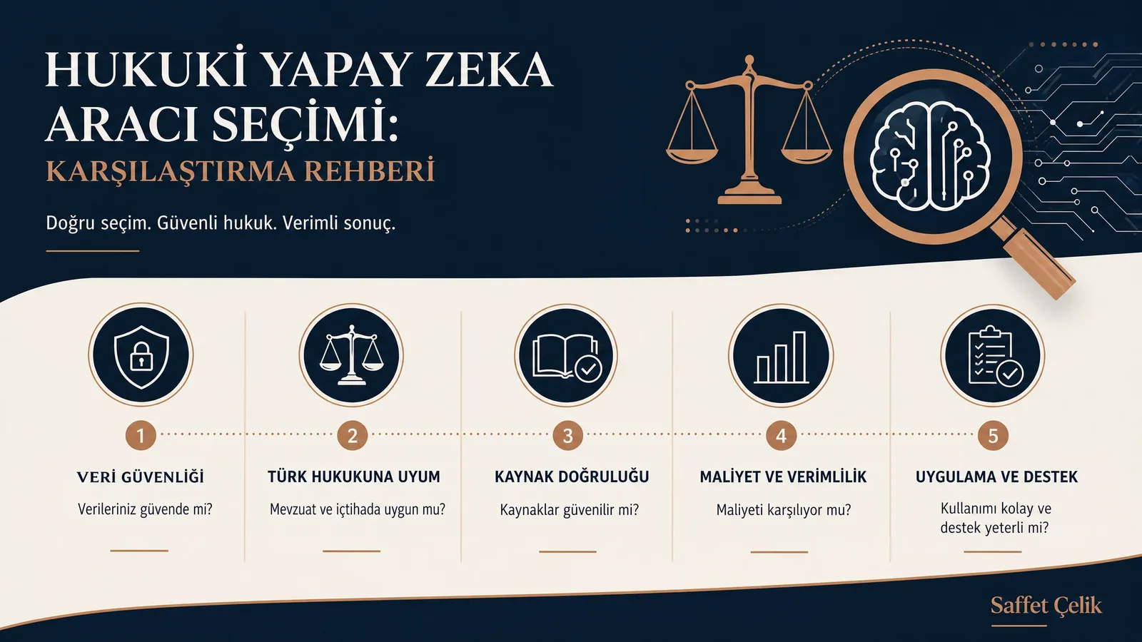 Hukuki yapay zeka aracı seçimi için değerlendirme kriterlerini gösteren bir infografik: veri güvenliği, Türk hukuku uyumu, kaynak gösterme ve maliyet.