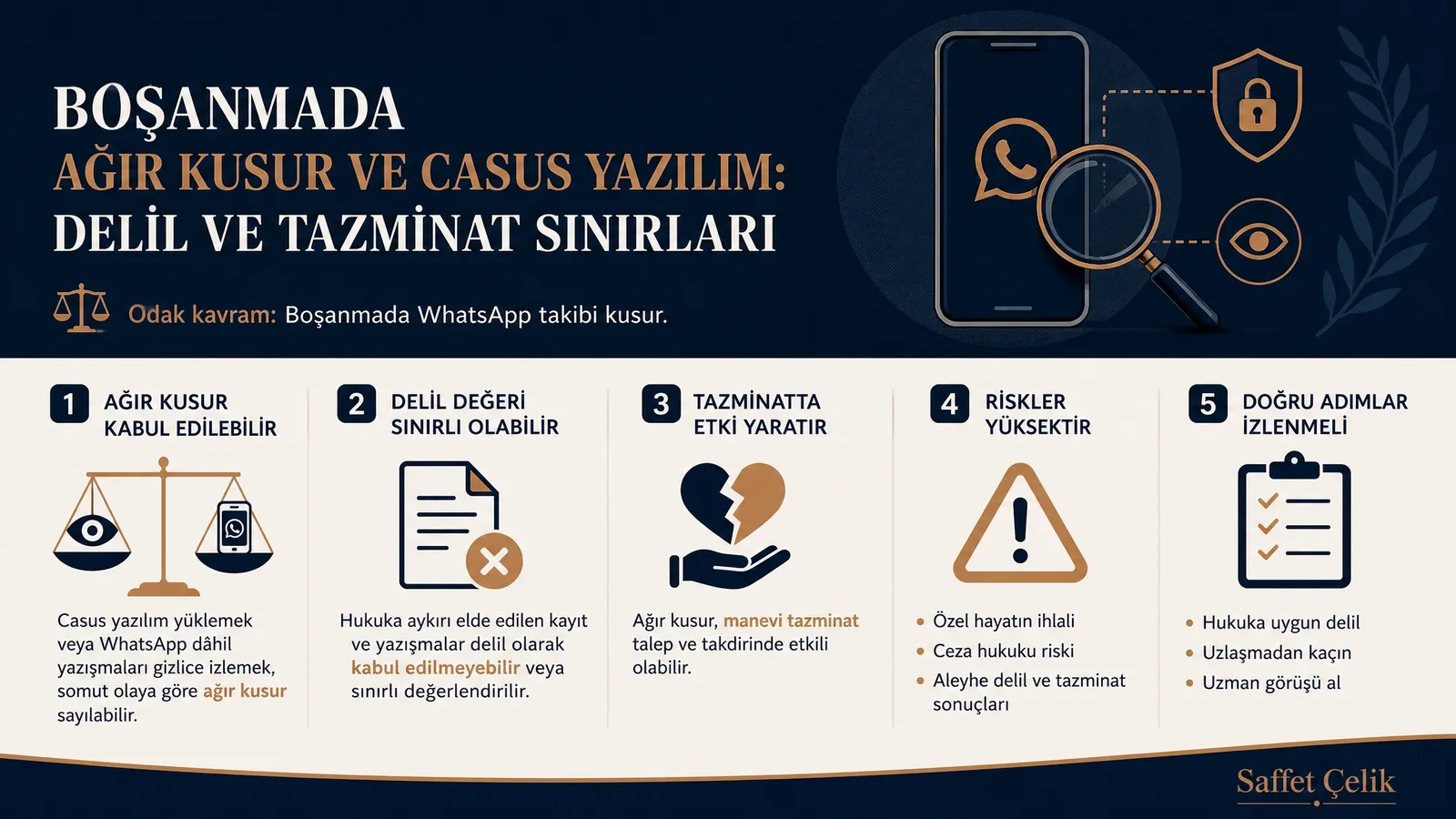 Boşanmada WhatsApp Takibi kusur, delil yasağı ve tazminat ilişkisini özetleyen infografik