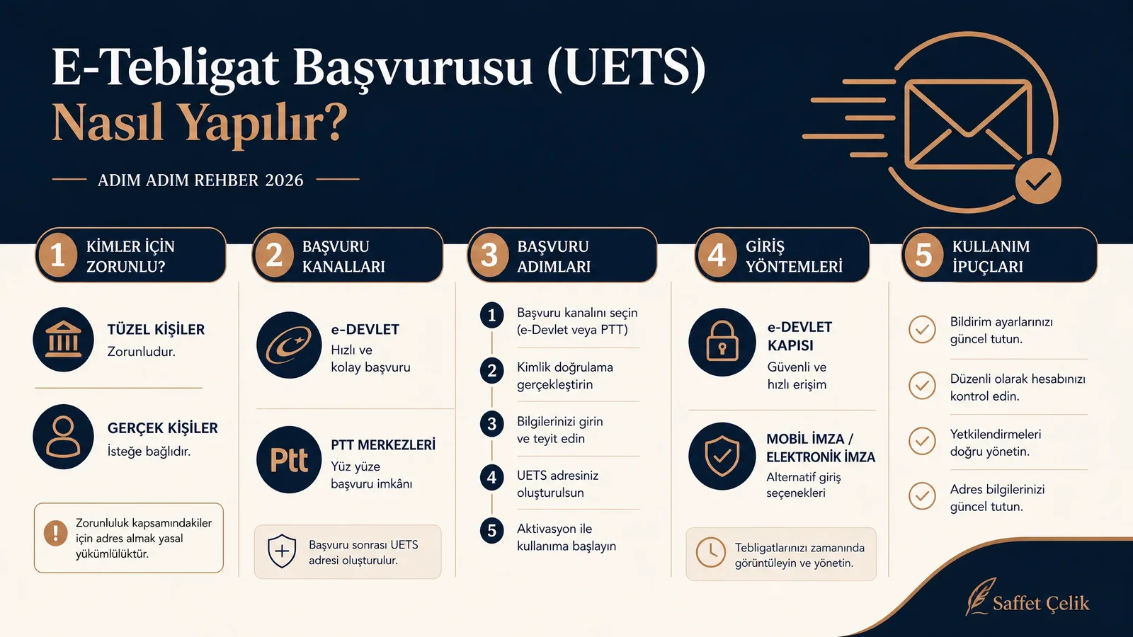 E-tebligat başvurusu adımlarını gösteren infografik: kimler zorunlu, başvuru yöntemleri ve UETS kullanım süreci.