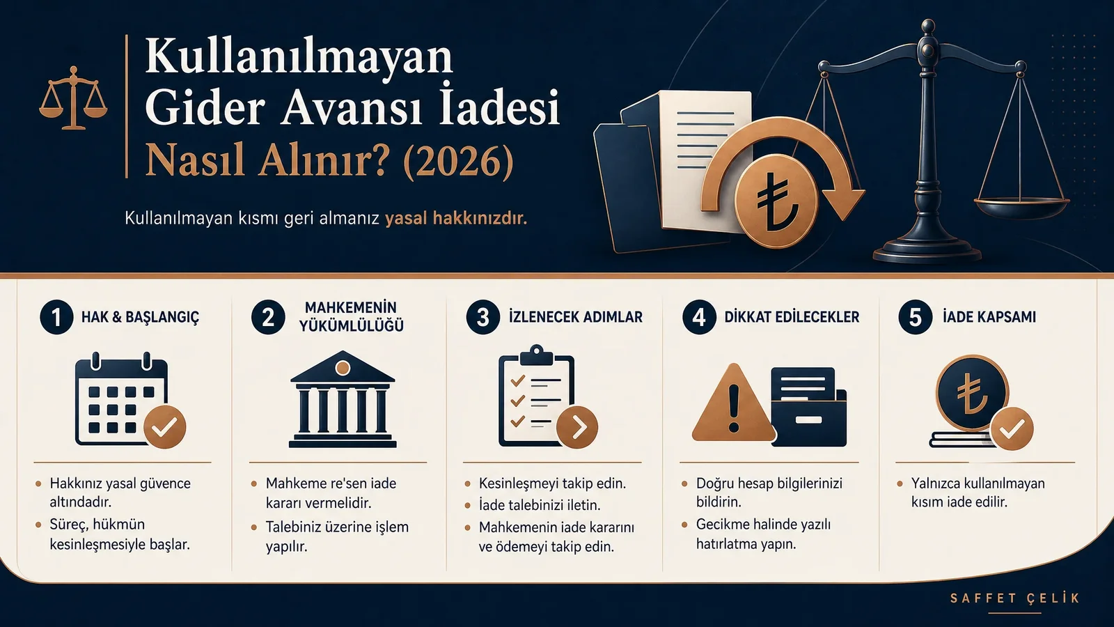 Kullanılmayan gider avansı iadesi sürecini gösteren infografik: Kararın kesinleşmesi, mahkeme kararı, talep dilekçesi ve para iadesi simgeleri.